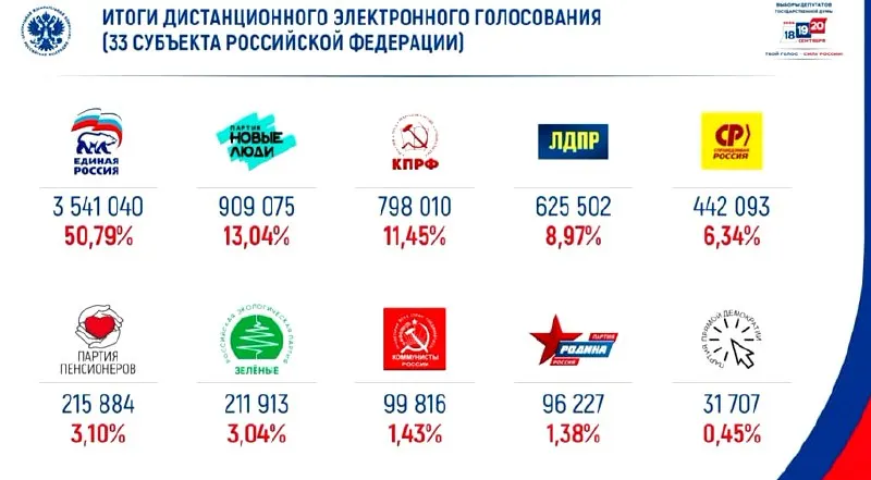 На выборах 2026 года онлайн-голосование показывает: лидирует Единая Россия с 50%, за ней — Новые люди.