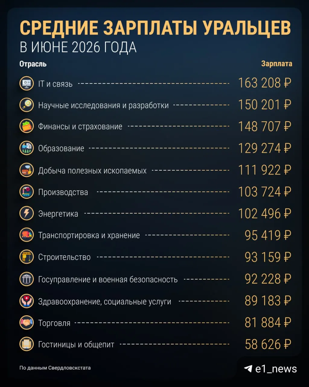 В июне средняя зарплата составила 101 041 рубль до налогов (87 906 рублей после налогов). Годовой рост — 7,4%.