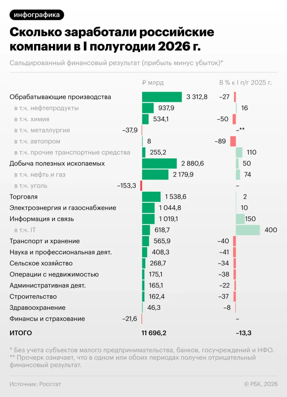 Экономика РФ сталкивается с давлением: спад прибыли компаний за полугодие и рост убыточности в июне.