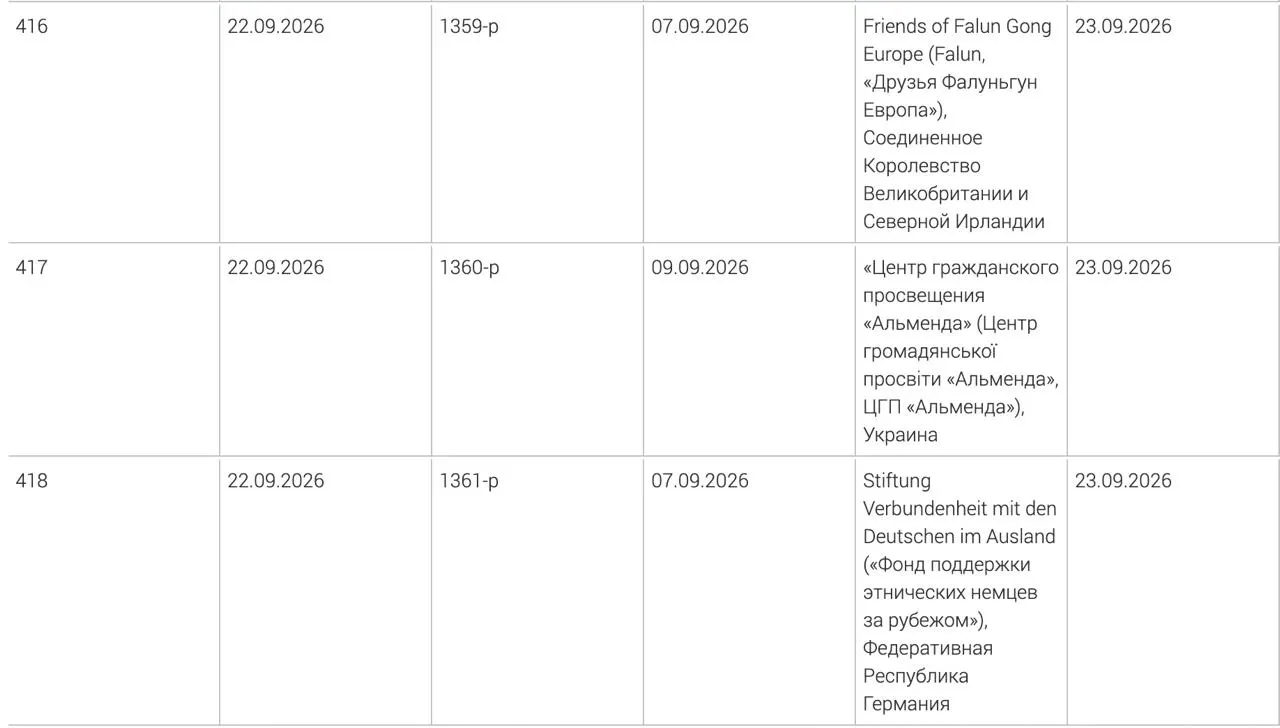 Генеральная прокуратура России расширила перечень нежелательных организаций, включив в него три иностранные структуры: фонд поддержки этнических немцев за рубежом, украинский центр гражданского просвещения «Альменда» и британское объединение «Друзья Фалуньгун Европа»; причины их включения не раскрываются.