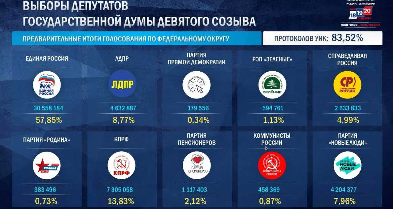 После обработки 87,91% протоколов Единая Россия — 57,87%, КПРФ — 13,84%, ЛДПР — 8,86%, «Новые люди» — 7,94%, «Справедливая Россия» — 4,95% (порог пока не достигла 5%).