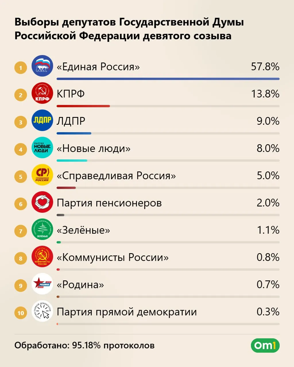 Единая Россия может получить до 355 мест; КПРФ около 40, ЛДПР — 25, Новые люди — 20; явка превышает 59%.