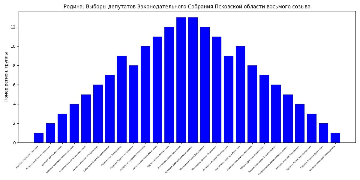 Партия разместила кандидатов по алфавиту в Псковской, Свердловской и Тверской областях; аналогичный подход замечен и у других партий.