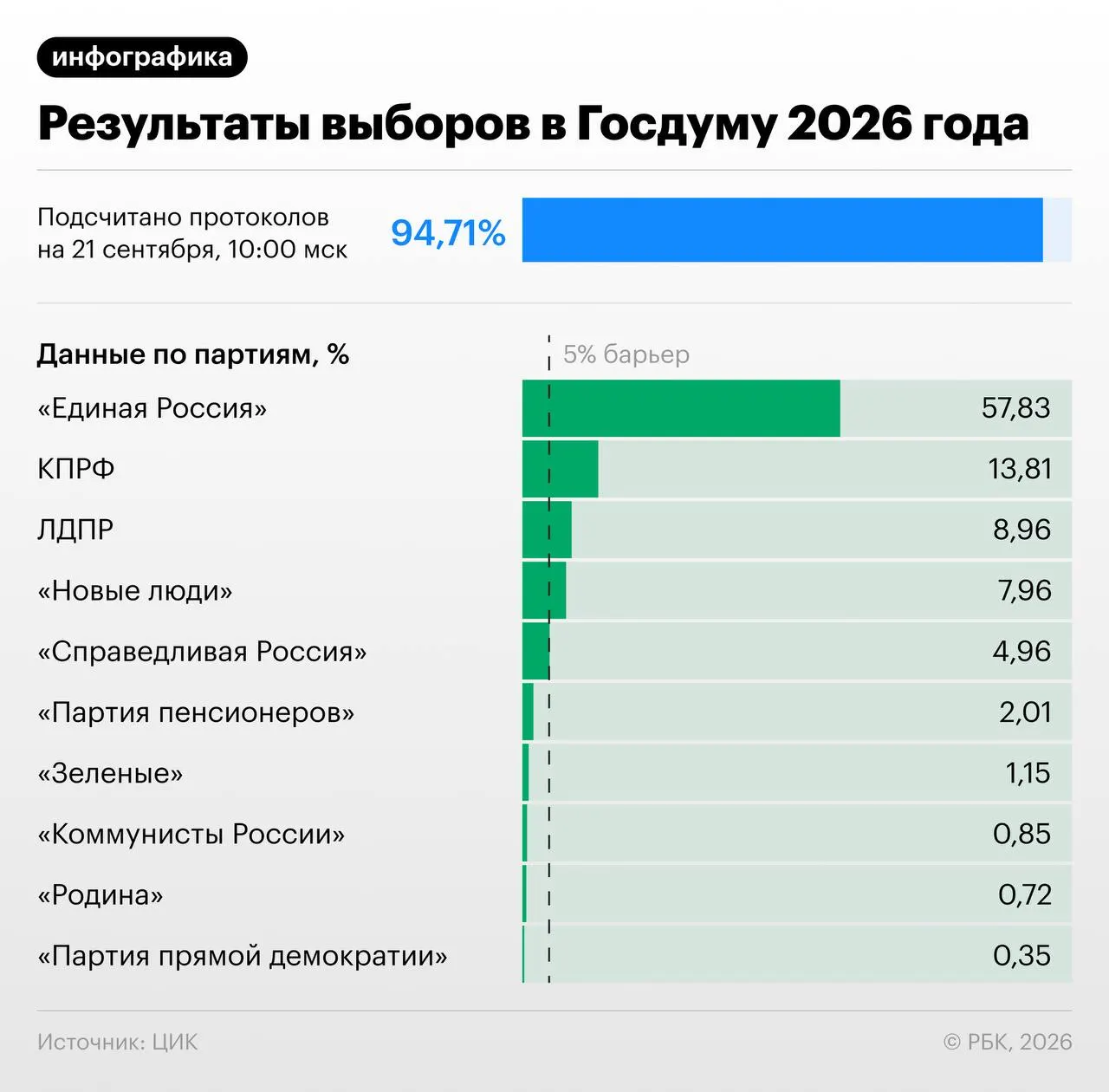 По итогам обработки более половины протоколов Единая Россия лидирует, что может привести к конституционному большинству в Госдуме.