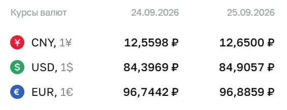 Курс валют на 25 сентября: доллар — 84,91 ₽, евро — 96,89 ₽, юань — 12,65 ₽; обсуждаются расчеты по ряду финансовых инструментов и ожидания рынка.