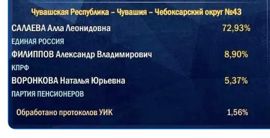 Старт подсчета голосов на сельских участках вызывает сомнения в достоверности итогов.