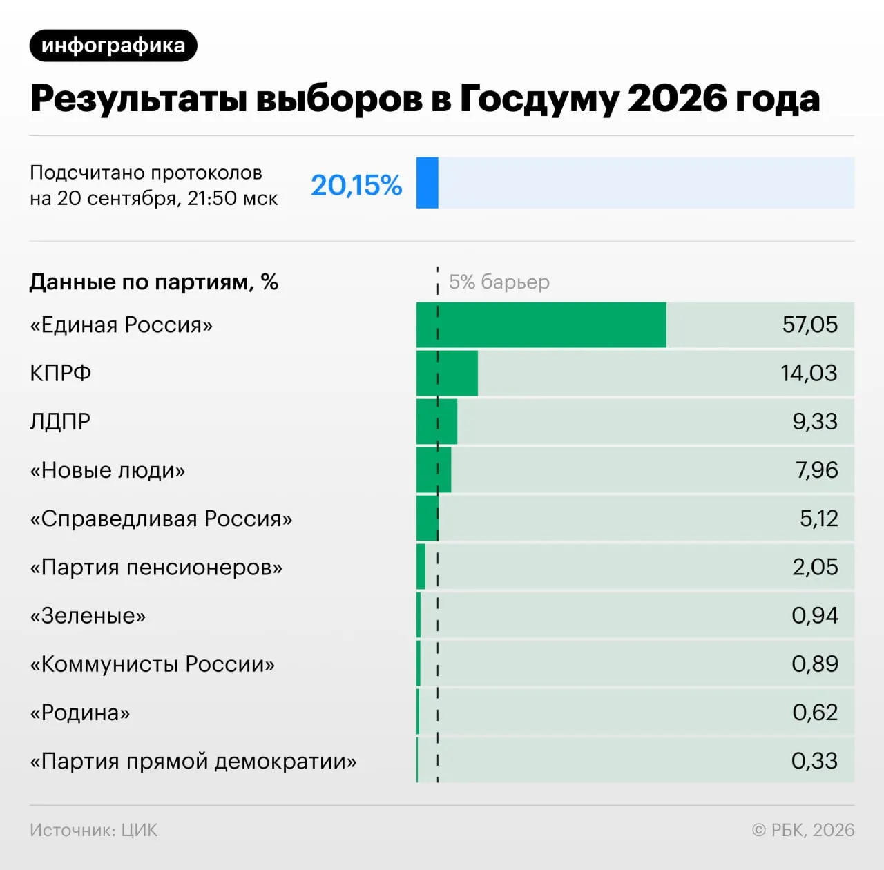 По состоянию на 22:00 мск подсчитано 20,82% протоколов. Расклад голосов: Единая Россия — 57,07%; КПРФ — 14,04%; ЛДПР — 9,31%; Новые люди — 7,93%; Справедливая Россия — 5,14%; Российская партия пенсионеров за социальную справедливость — 2,05%; Коммунисты Россия — 0,89%; Зеленые — 0,94%; Родина — 0,62%; Партия прямой демократии — 0,33%.