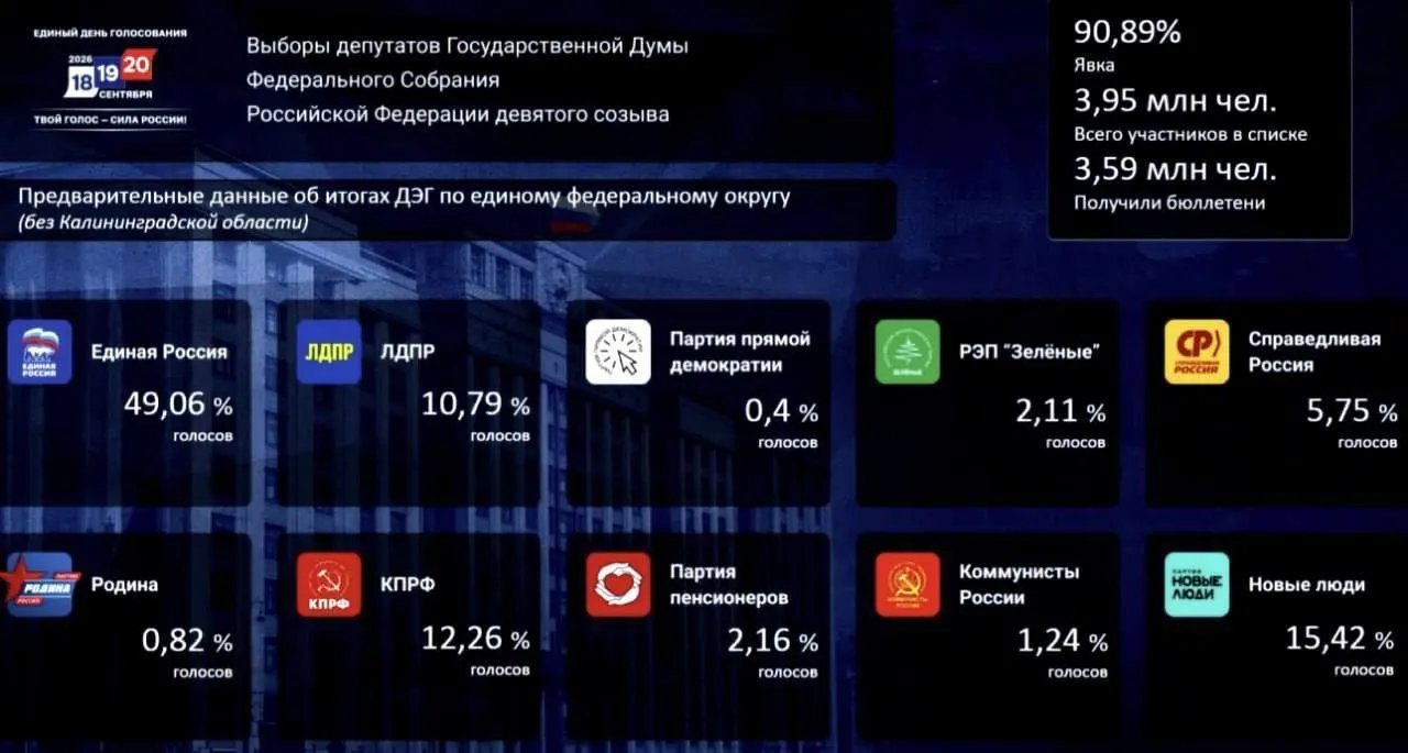По итогам ДЭГ лидирует единая Россия с 49,06% голосов; на втором месте — «Новые люди» с 15,42%, третье — КПРФ с 12,26%.