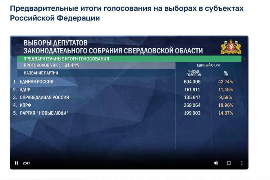 По Свердловской области опубликованы предварительные итоги: Единая Россия — 42,74%, КПРФ — 18,96%, ЛДПР — 11,45%, Новые люди — 14,07%, Справедливая Россия — 9,59%.