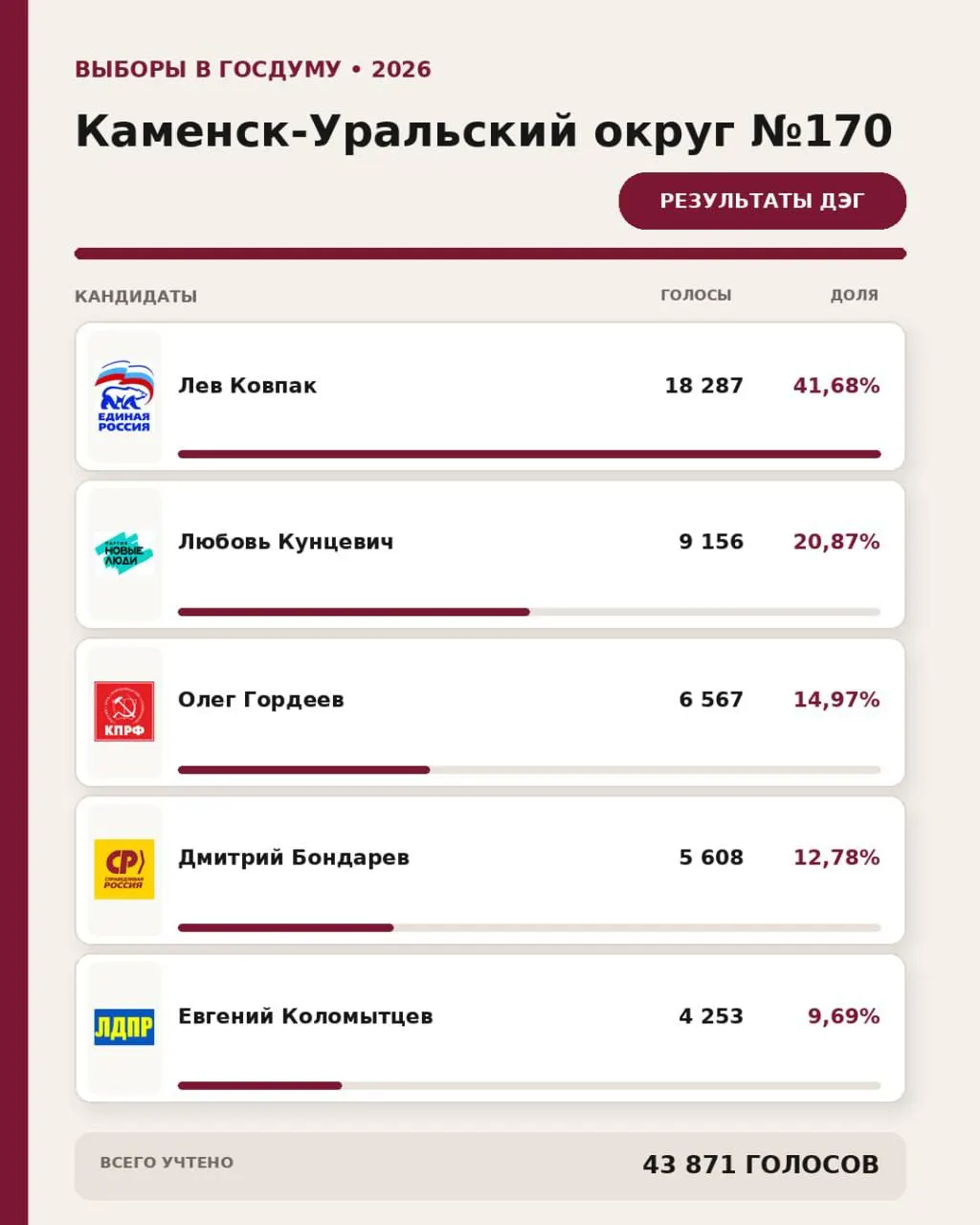 По данным протокола регионального избиркома, во всех округах Свердловской области победили кандидаты от Единой России.