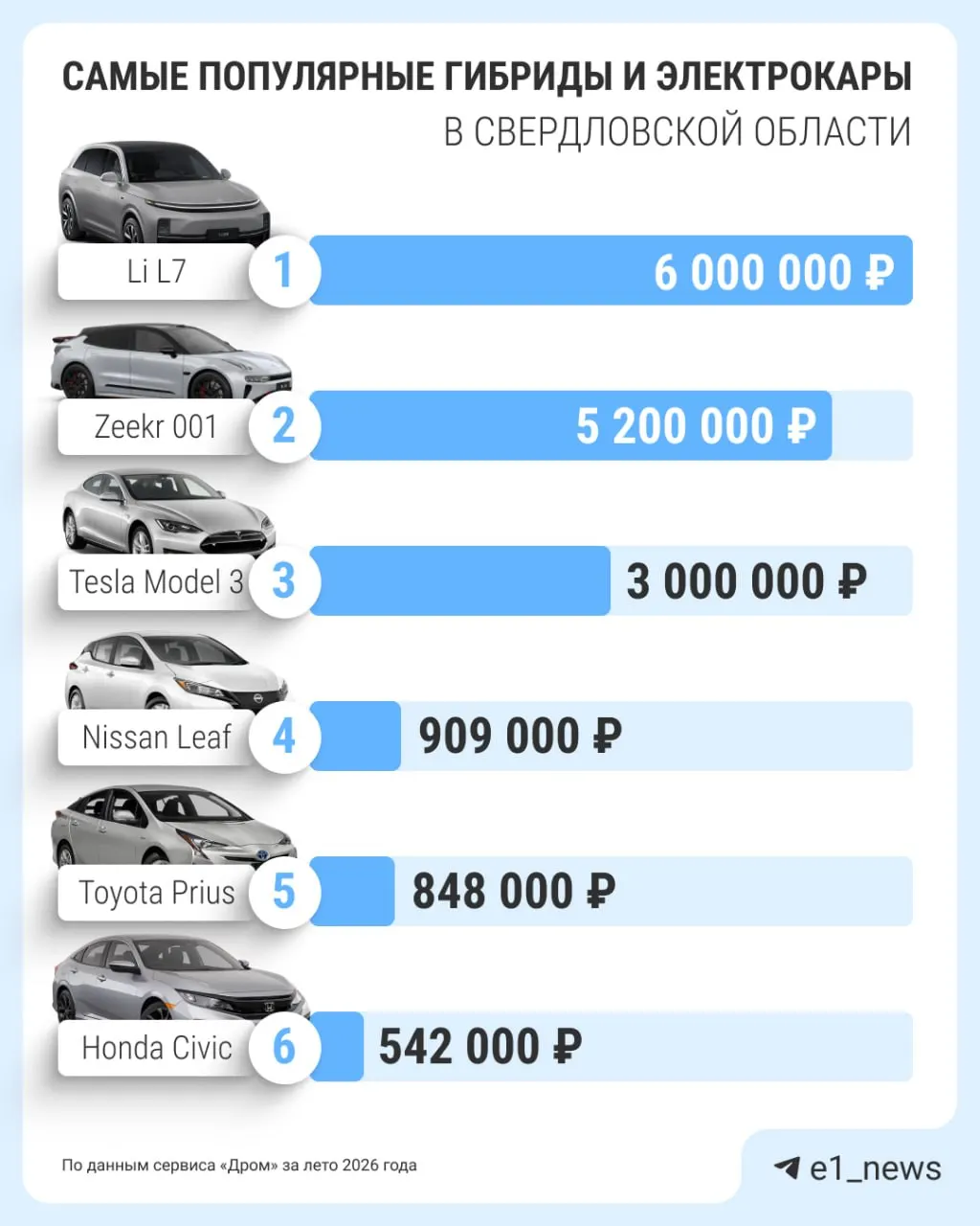 Свердловская область демонстрирует рост продаж электромобилей и гибридов: лидеры продаж и динамика цен, а также интерес к дизельным авто.