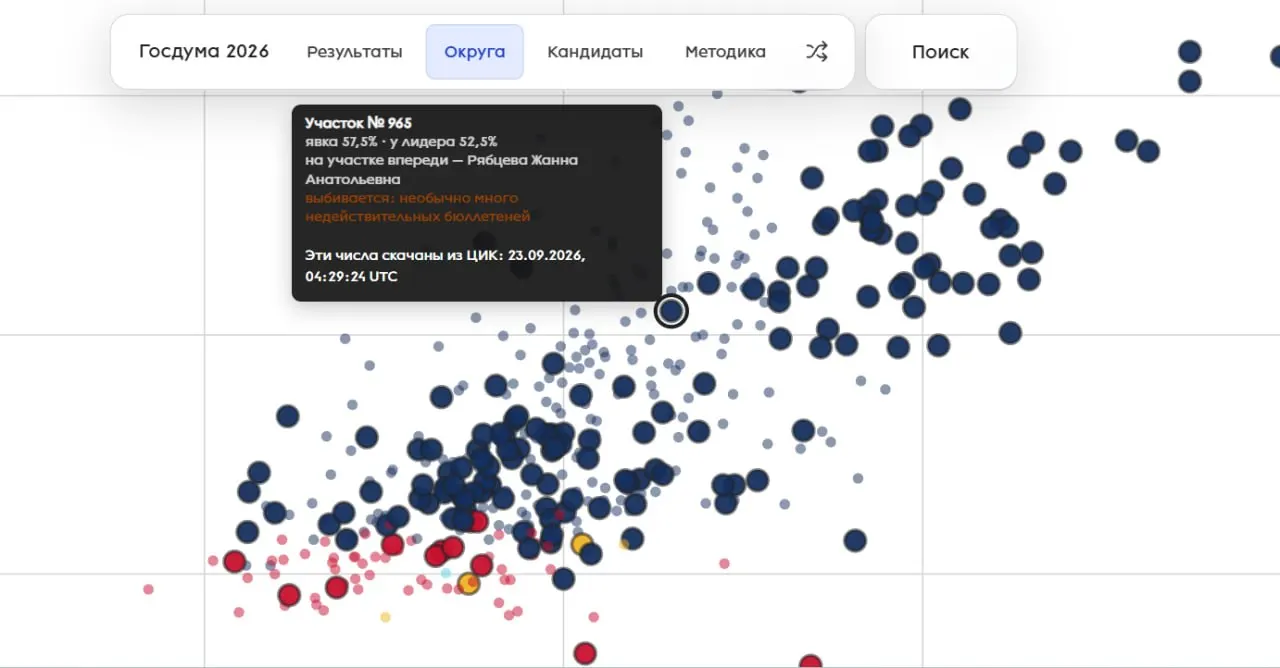 На графиках участков фиксируются аномалии за пределами Екатеринбурга, что вызывает предположения о возможном вбросе и коверкании явки и поддержки кандидатов.