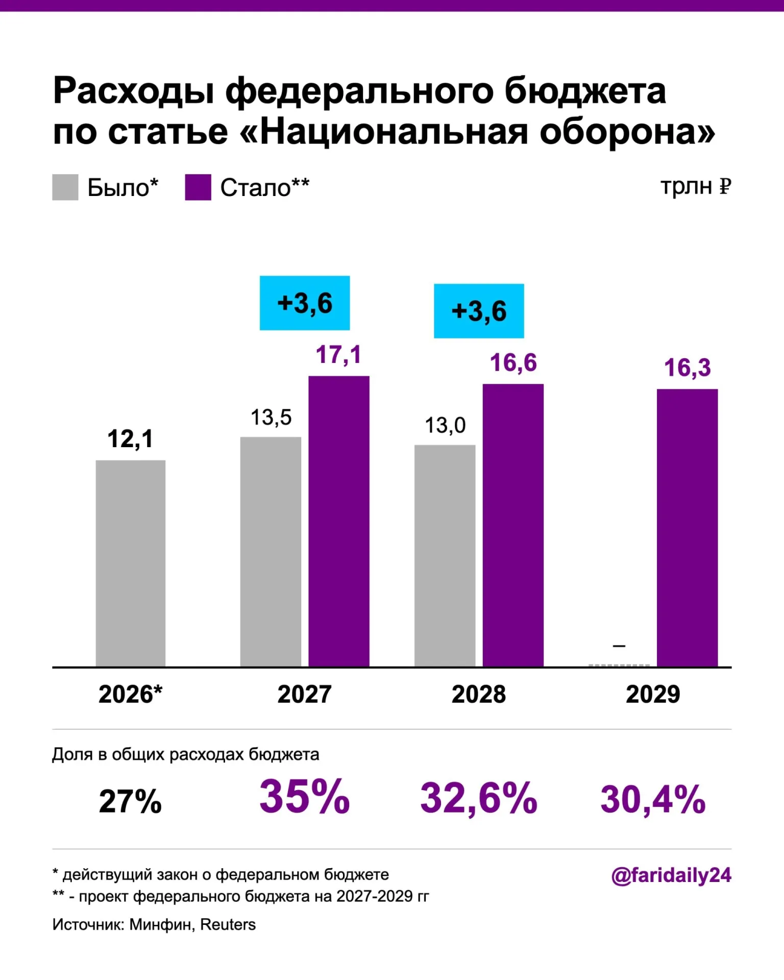 Бюджет на оборону увеличивается: планы на 2027 год — 17,1 трлн рублей, на 2028 год — 16,6 трлн рублей; дефицит и госдолг растут из-за перераспределения средств и введения новых налогов.
