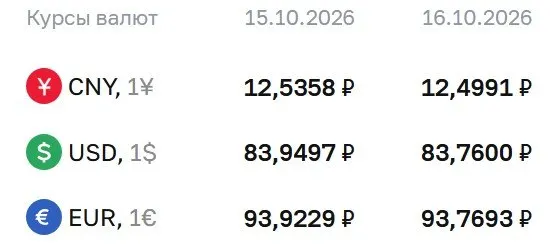 Официальный курс на пятницу, 16 октября: доллар — 83,76 ₽, евро — 93,77 ₽, юань — 12,50 ₽; регулятор фиксирует движение курсов и расчеты по ряду инструментов.