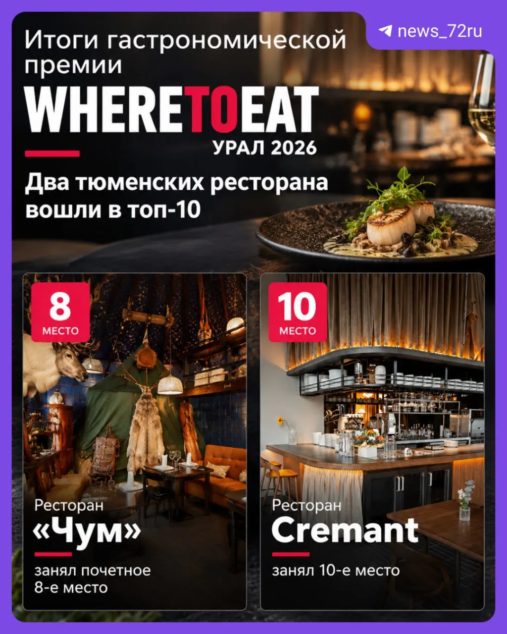 «Чум» — 8-е место, Cremant — в десятке лидеров, Fresca — лучший бар Урала; шеф Cremant Татьяна Фетисова стала «Женщиной‑шеф-поваром года».