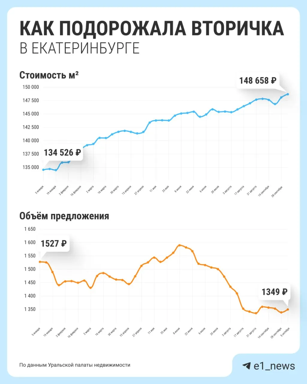Средняя стоимость квадратного метра на вторичном рынке Екатеринбурга близится к 150 тысячам рублей; в центре города она достигает около 203 980 рублей за квадратный метр, а в остальных районах — примерно 163 960 рублей.