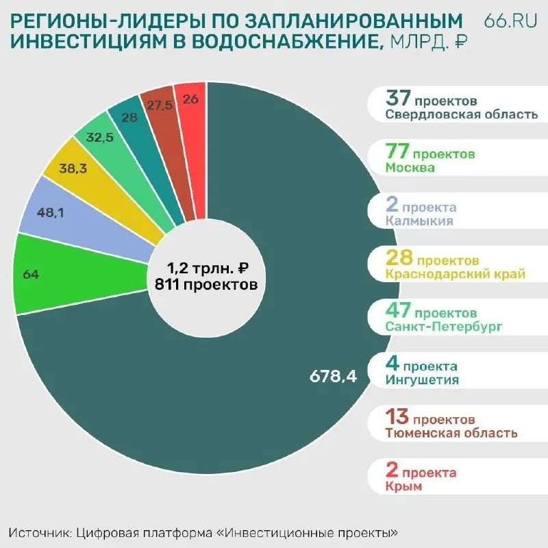 Город планирует вложить 660 млрд рублей в модернизацию водоснабжения — это в десять раз больше московских 64 млрд.