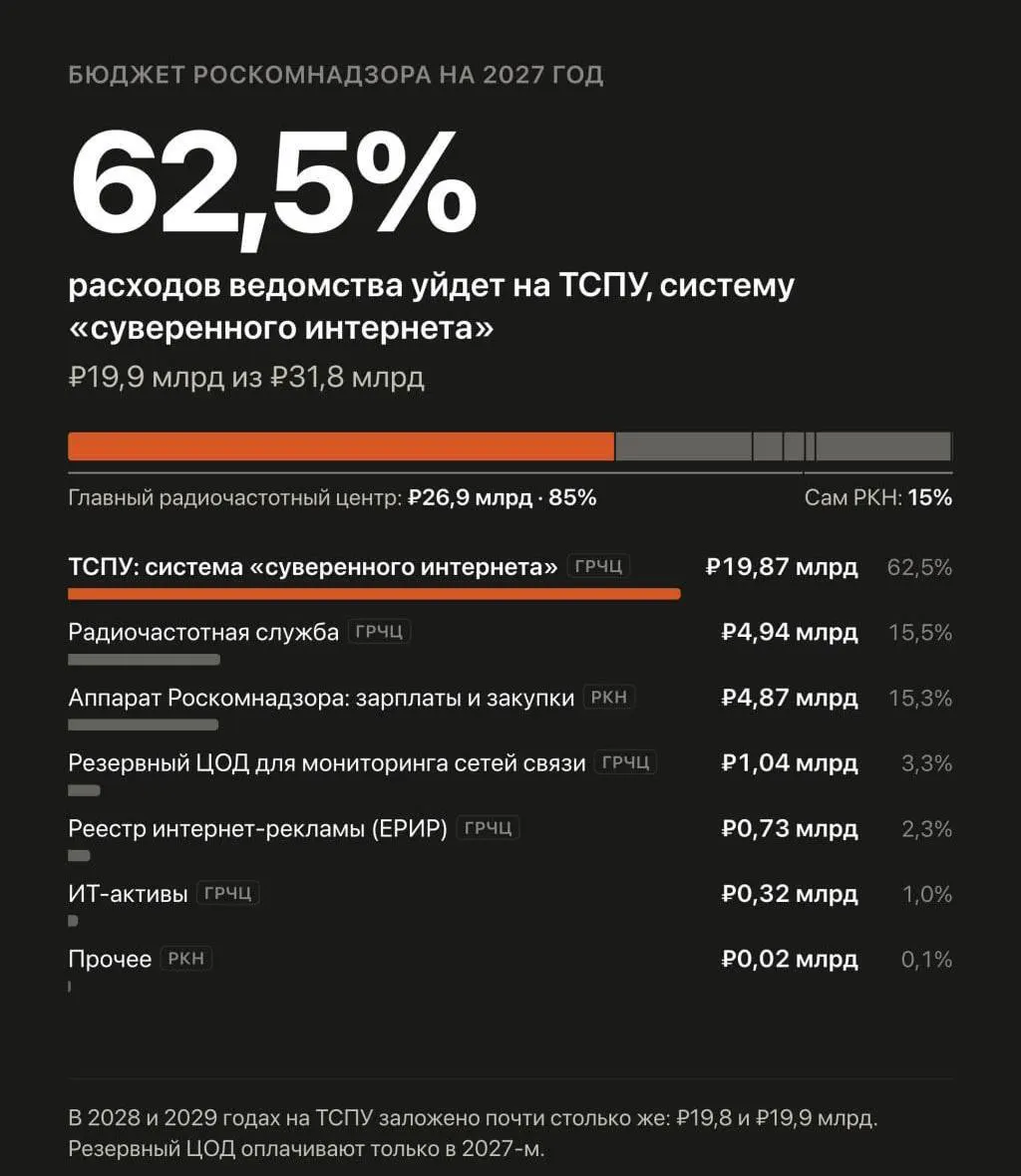 В бюджете на 2027–2029 годы запланировано существенное увеличение расходов на систему, через которую Роскомнадзор управляет блокировками и замедлением сайтов.