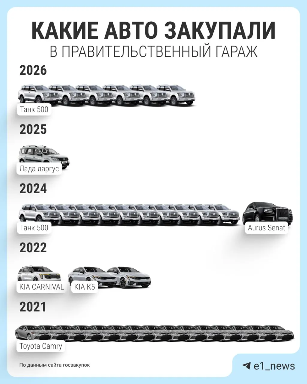Регион планирует купить шесть внедорожников на сумму 51,6 млн рублей; в 2025 году закупки были минимальны, а общественное мнение разделилось.