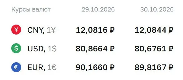 На пятницу 30 октября официальный курс доллара составляет 80,68 ₽, евро — 89,82 ₽, юань — 12,08 ₽. В материалах упоминаются расчёты по облигациям и фьючерсам на доллар и евро.