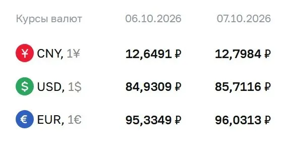 Официальный курс доллара на 7 октября достиг 85,71 рубля; евро — 96,03 рубля; юань — 12,80 рубля.