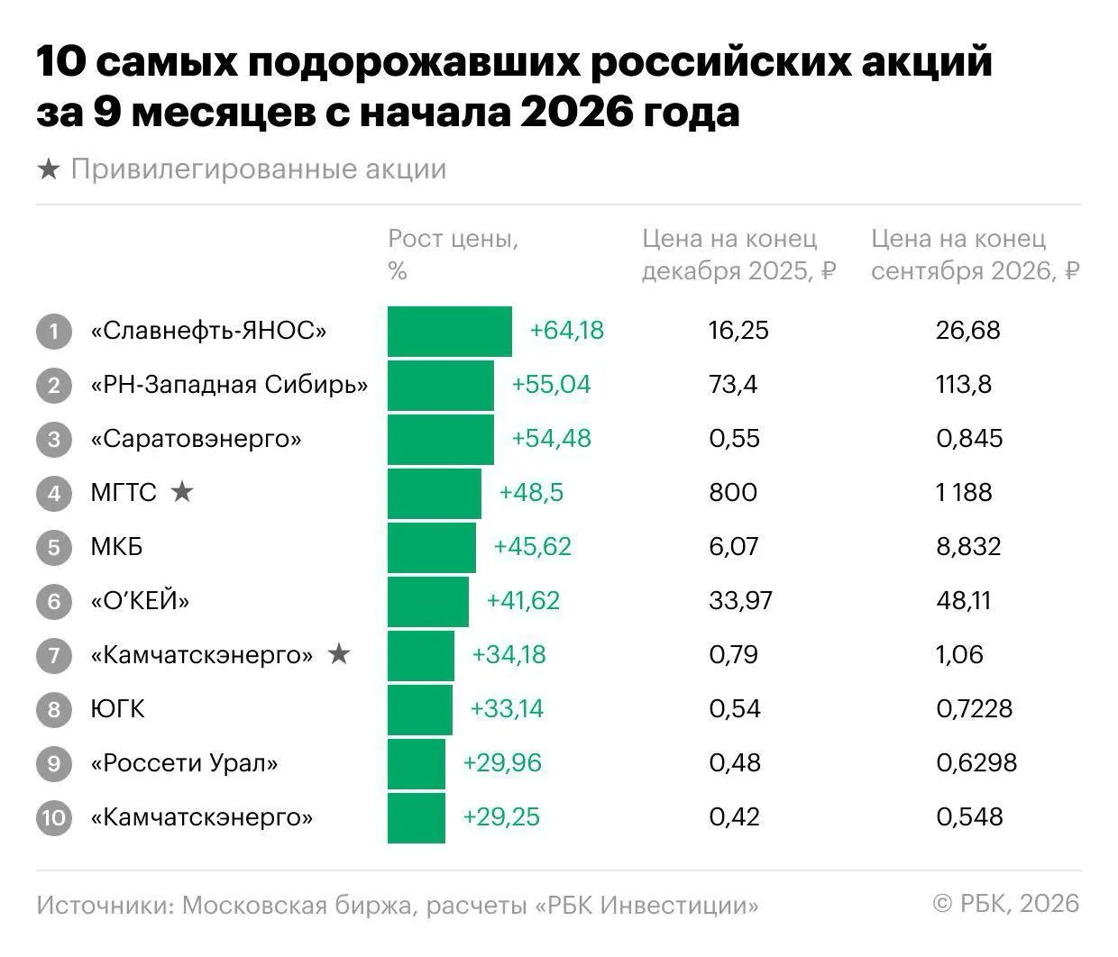 За девять месяцев 2026 года рынок акций колебался: индекс Мосбиржи снизился, но нашлись бумаги, которые росли вопреки тренду.