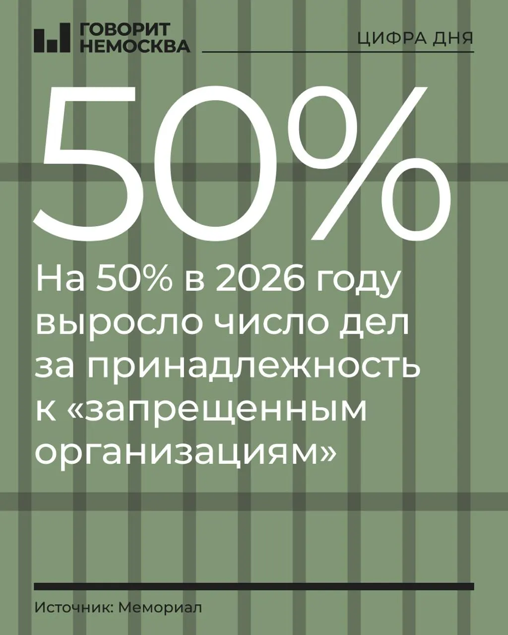 За первые три квартала 2026 года число дел по принадлежности к запрещённым организациям выросло на 50%, а общее число политически мотивированных преследований достигло 1393 случая.