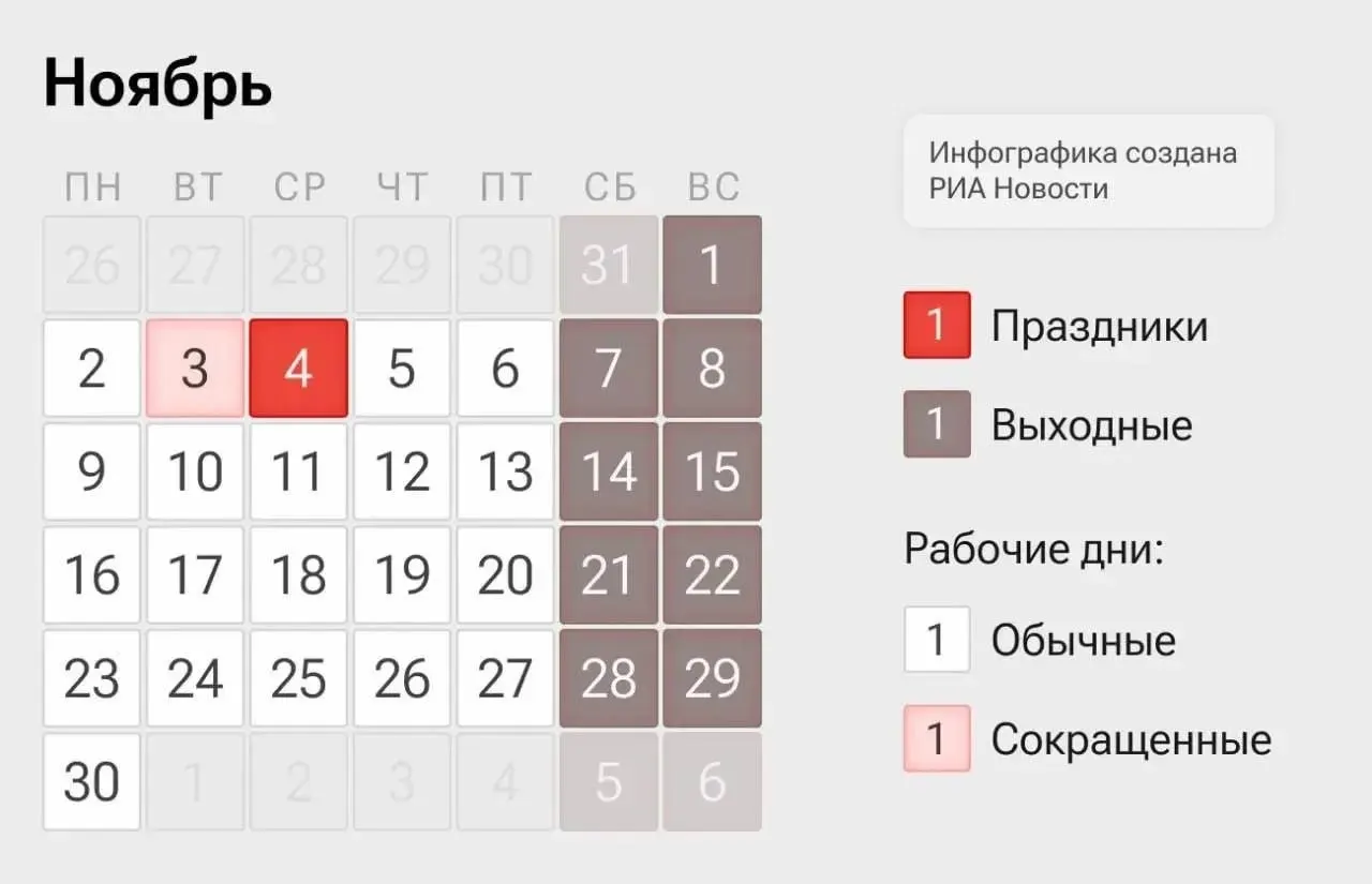 В ноябре россиян ожидает четырехдневная рабочая неделя: 2–3 и 5–6 ноября — сокращённые дни, 4 ноября — выходной по случаю Дня народного единства.