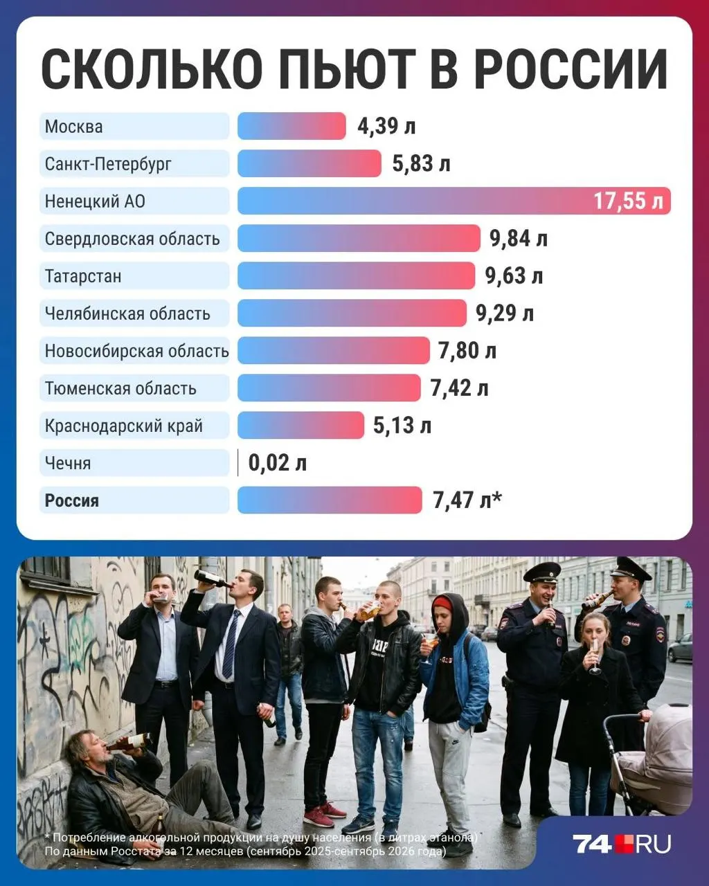 Россияне стали пить меньше: потребление алкоголя упало до минимума за тридцать лет, с заметными региональными различиями.