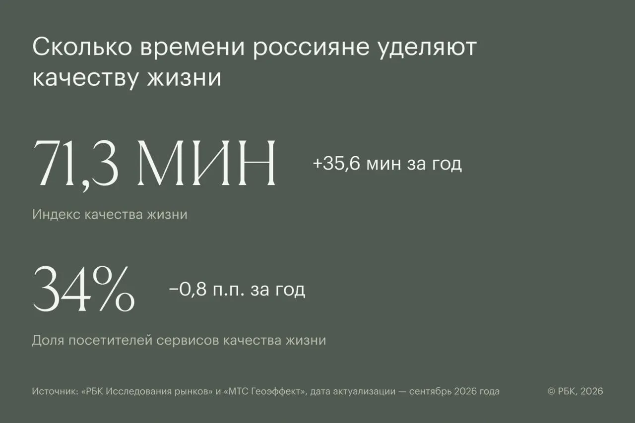 Среднестатистический россиянин тратит 71,3 минуты в месяц на образование, здоровье и саморазвитие; региональные различия выделяют лидирующие города.