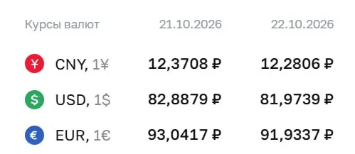 ЦБ опустил курс доллара ниже 82 рублей впервые с августа. Официальный курс на 22 октября: доллар 81,97, евро 91,93, юань 12,28.