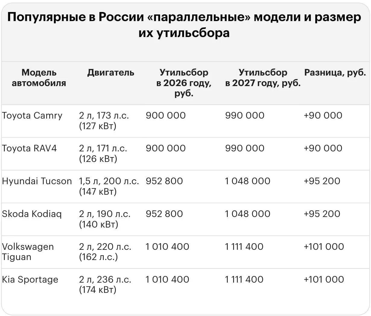 Обновлённый тариф на утилизацию при ввозе иномарок в Россию повлечёт значительные платежи: для ряда моделей сумма утильсбора достигает миллионов рублей.